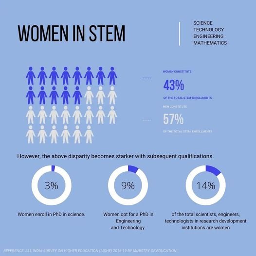 भारत में STEM में महिलाएँ